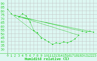 Courbe de l'humidit relative pour Favang