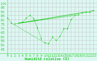 Courbe de l'humidit relative pour Portoroz / Secovlje