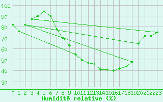 Courbe de l'humidit relative pour Fribourg (All)