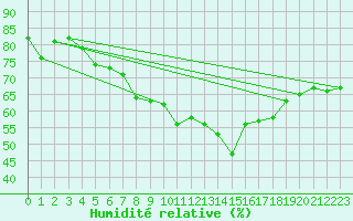 Courbe de l'humidit relative pour Usti Nad Labem