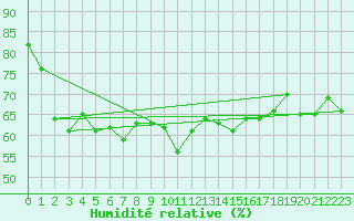Courbe de l'humidit relative pour Cap de la Hague (50)