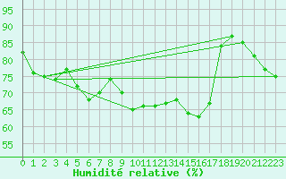 Courbe de l'humidit relative pour Cap Cpet (83)