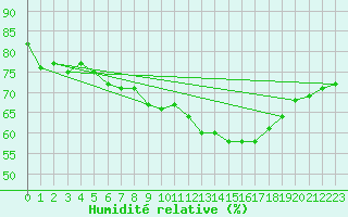 Courbe de l'humidit relative pour Rochegude (26)