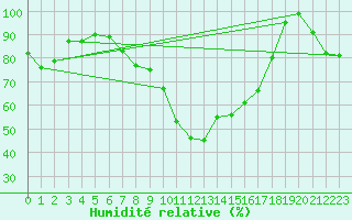 Courbe de l'humidit relative pour Visp