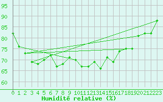 Courbe de l'humidit relative pour Cap Corse (2B)