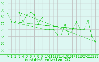 Courbe de l'humidit relative pour Reykjavik