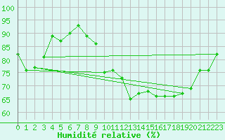 Courbe de l'humidit relative pour Biarritz (64)