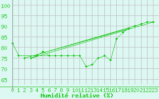 Courbe de l'humidit relative pour Sarzeau (56)