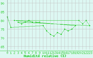 Courbe de l'humidit relative pour Skamdal