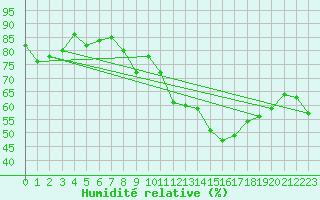 Courbe de l'humidit relative pour Lons-le-Saunier (39)