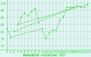 Courbe de l'humidit relative pour Lahr (All)