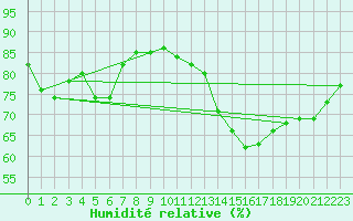 Courbe de l'humidit relative pour Colmar-Ouest (68)