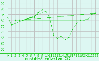 Courbe de l'humidit relative pour Mirepoix (09)