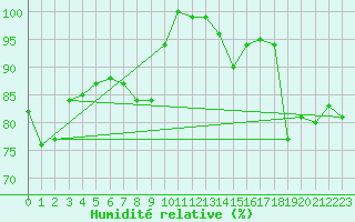 Courbe de l'humidit relative pour Gibraltar (UK)