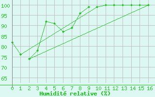 Courbe de l'humidit relative pour Bundaberg