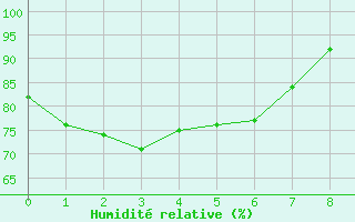 Courbe de l'humidit relative pour Mallacoota Aws