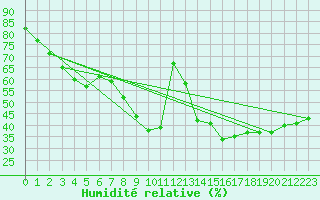 Courbe de l'humidit relative pour Saentis (Sw)