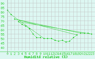 Courbe de l'humidit relative pour Vicosoprano