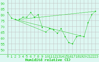 Courbe de l'humidit relative pour Ble / Mulhouse (68)