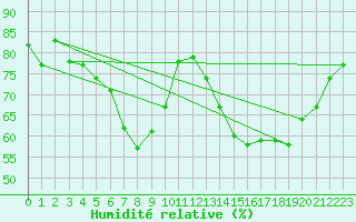 Courbe de l'humidit relative pour Tannas