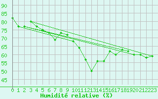 Courbe de l'humidit relative pour Locarno (Sw)