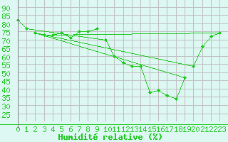 Courbe de l'humidit relative pour Besanon (25)