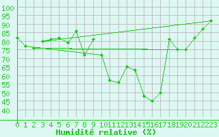 Courbe de l'humidit relative pour Gottfrieding