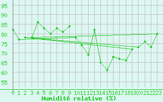 Courbe de l'humidit relative pour Tarbes (65)