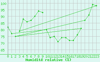 Courbe de l'humidit relative pour Koksijde (Be)