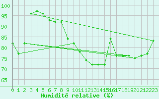 Courbe de l'humidit relative pour Lingen
