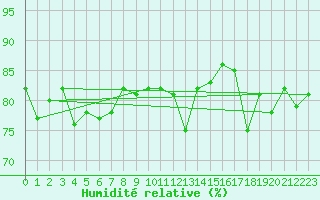 Courbe de l'humidit relative pour Krangede