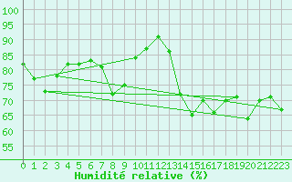 Courbe de l'humidit relative pour Adra