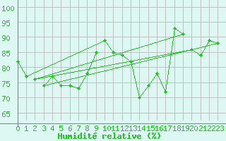 Courbe de l'humidit relative pour Pforzheim-Ispringen