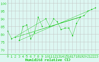 Courbe de l'humidit relative pour Capel Curig