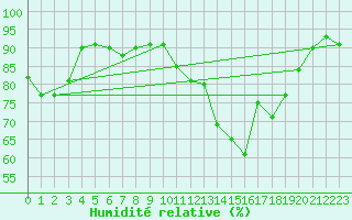 Courbe de l'humidit relative pour Anglars St-Flix(12)