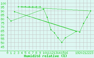 Courbe de l'humidit relative pour Grandfresnoy (60)