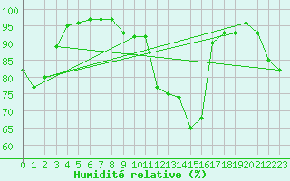 Courbe de l'humidit relative pour Chauny (02)