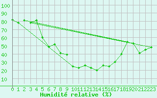 Courbe de l'humidit relative pour Formigures (66)