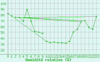 Courbe de l'humidit relative pour Brasov
