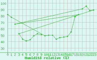 Courbe de l'humidit relative pour Guret Saint-Laurent (23)