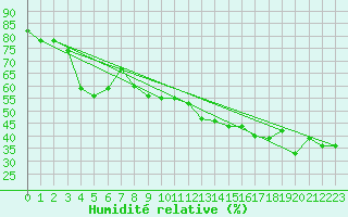 Courbe de l'humidit relative pour Six-Fours (83)