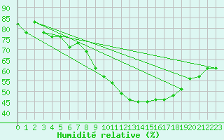 Courbe de l'humidit relative pour Charleville-Mzires (08)