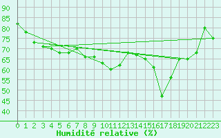 Courbe de l'humidit relative pour Chasseral (Sw)