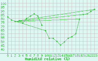 Courbe de l'humidit relative pour Avord (18)