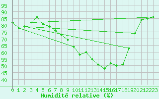 Courbe de l'humidit relative pour Hamar Ii
