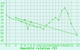 Courbe de l'humidit relative pour Capo Bellavista