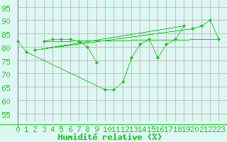 Courbe de l'humidit relative pour Valdepeas