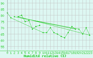 Courbe de l'humidit relative pour Ile de Groix (56)