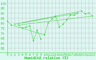 Courbe de l'humidit relative pour Grimentz (Sw)
