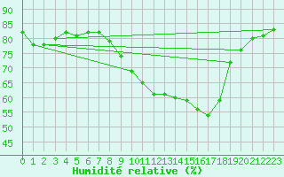 Courbe de l'humidit relative pour Berus